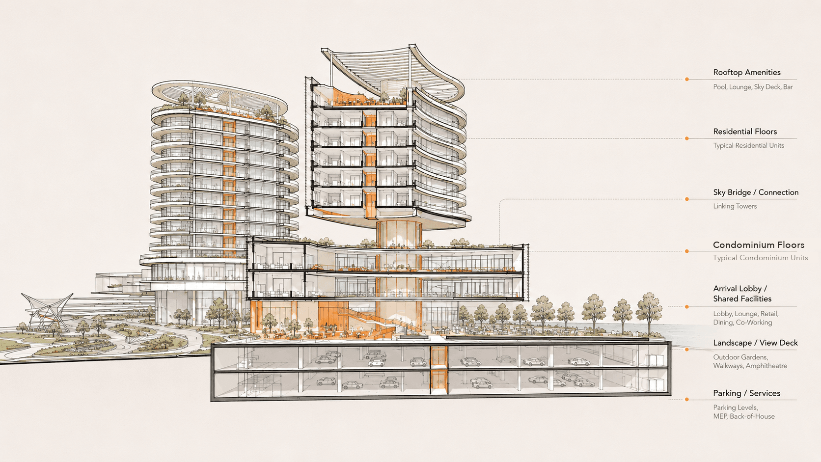 Building section through the condominium block: rooftop amenities over typical condominium floors, the arrival lobby and shared facilities, the landscape deck and parking below