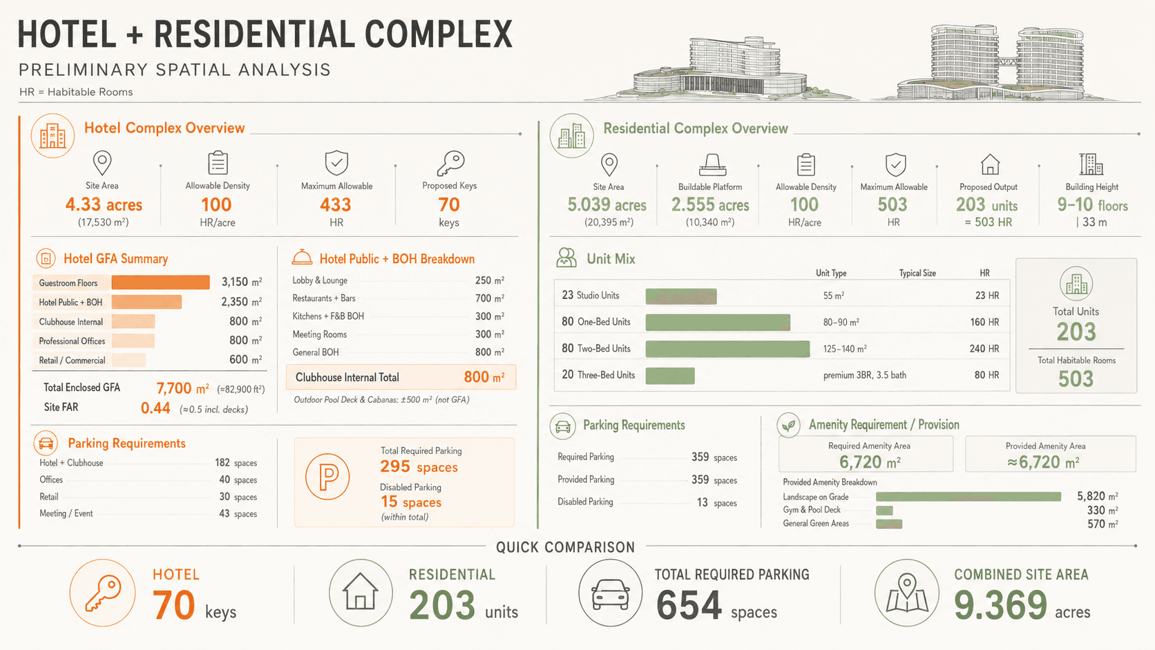 Full preliminary spatial analysis infographic comparing the hotel complex, in orange, and the residential complex, in green: site areas, keys, unit mix, floor areas, parking and amenity